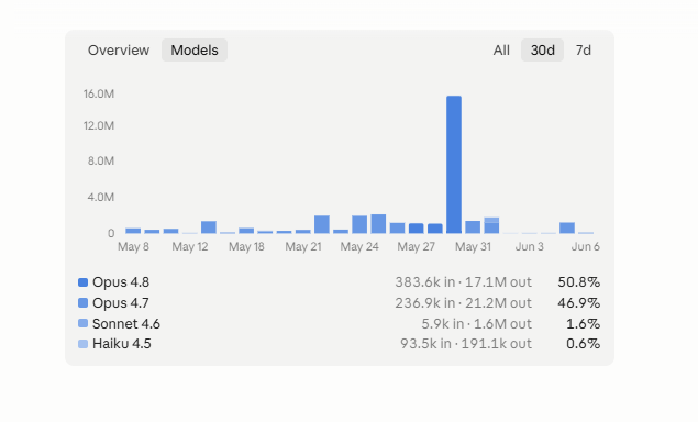 A graph of the last 30 days of Claude usage, broken down by day. on May 30, Over 15 million tokens were used by Claude 4.8, about 10x the closest days.